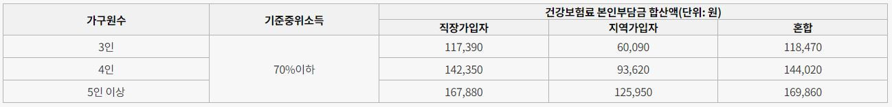 기준중위소득 70%