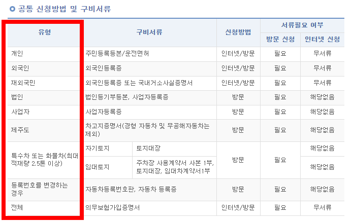 자동차 명의변경시 필요한 서류