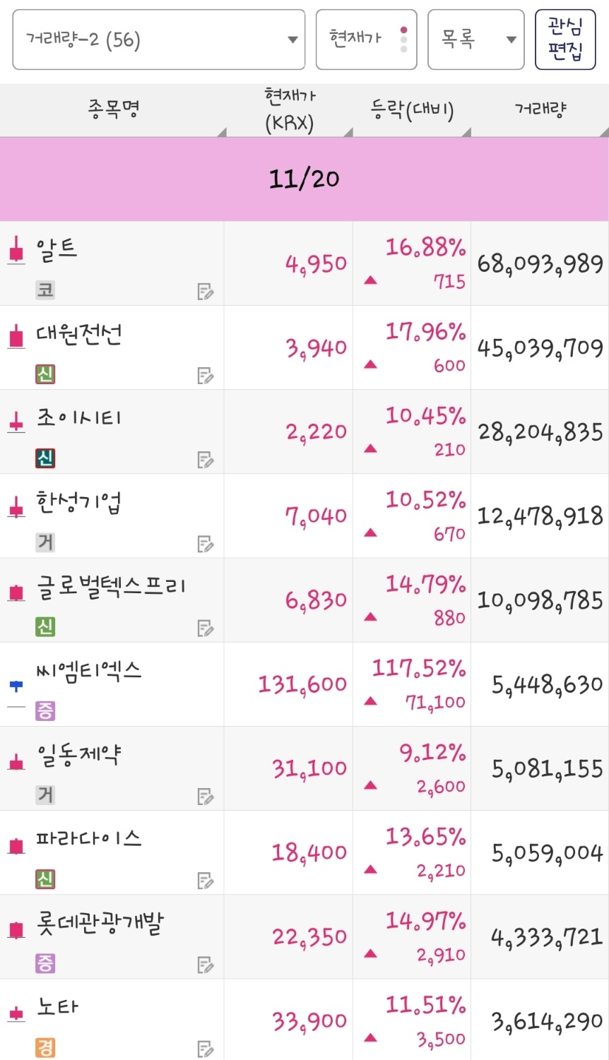 25년 11월 20일 거래량 종목은 알트, 대원전선, 조이시티, 한성기업, 글로벌텍스프리, 씨엠티엑스, 일동제약, 파라다이스, 롯데관광개발, 노타 입니다.