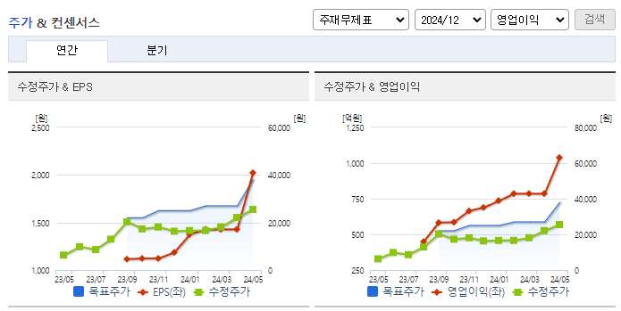 브이티지엠피_컨센서스