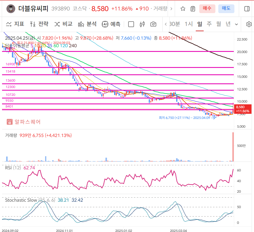 더블유씨피 일봉차트