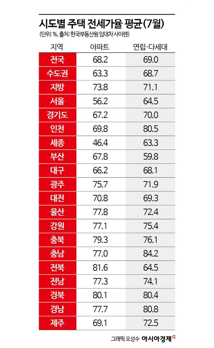 시도별 주택 전세가율 평균