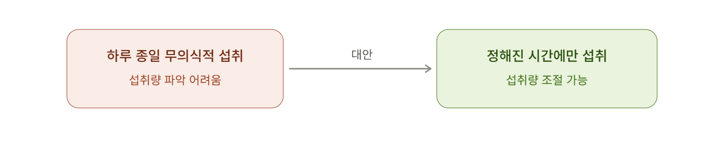하루 종일 계속 먹는 습관 대신 정해진 시간에만 먹기