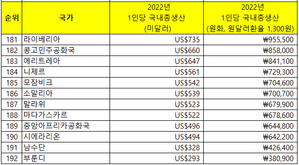 세계 1인당 국내총생산181위~192위