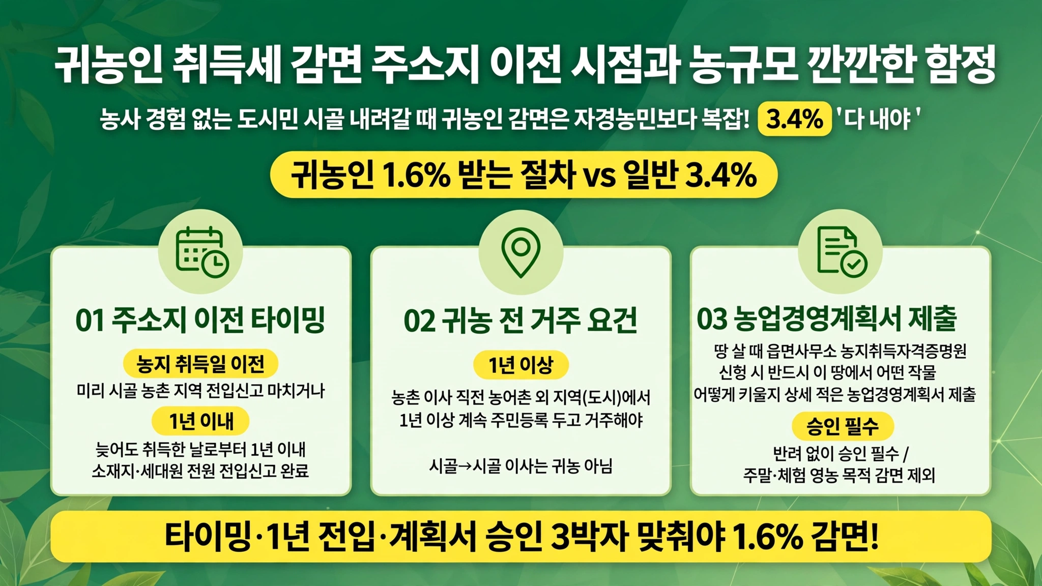 귀농인 취득세 감면 주소지 이전 시점 농지 규모 깐깐한 함정 도시민 시골 내려갈 때 귀농인 감면 자경농민보다 복잡 순서 하나라도 틀리면 3.4퍼센트 다 내야 주소지 이전 타이밍 농지 취득일 이전 미리 시골 농촌 전입신고 취득한 날로부터 1년 이내 소재지 세대원 전원 전입신고 완료 귀농 전 거주 요건 농어촌 외 지역 도시 1년 이상 계속 주민등록 시골 시골 이사 귀농 아니 봄 농업경영계획서 제출 농지취득자격증명원 신청 작물 어떻게 키울지 상세 제출 반려 없이 승인 주말 체험 영농 목적 감면 제외