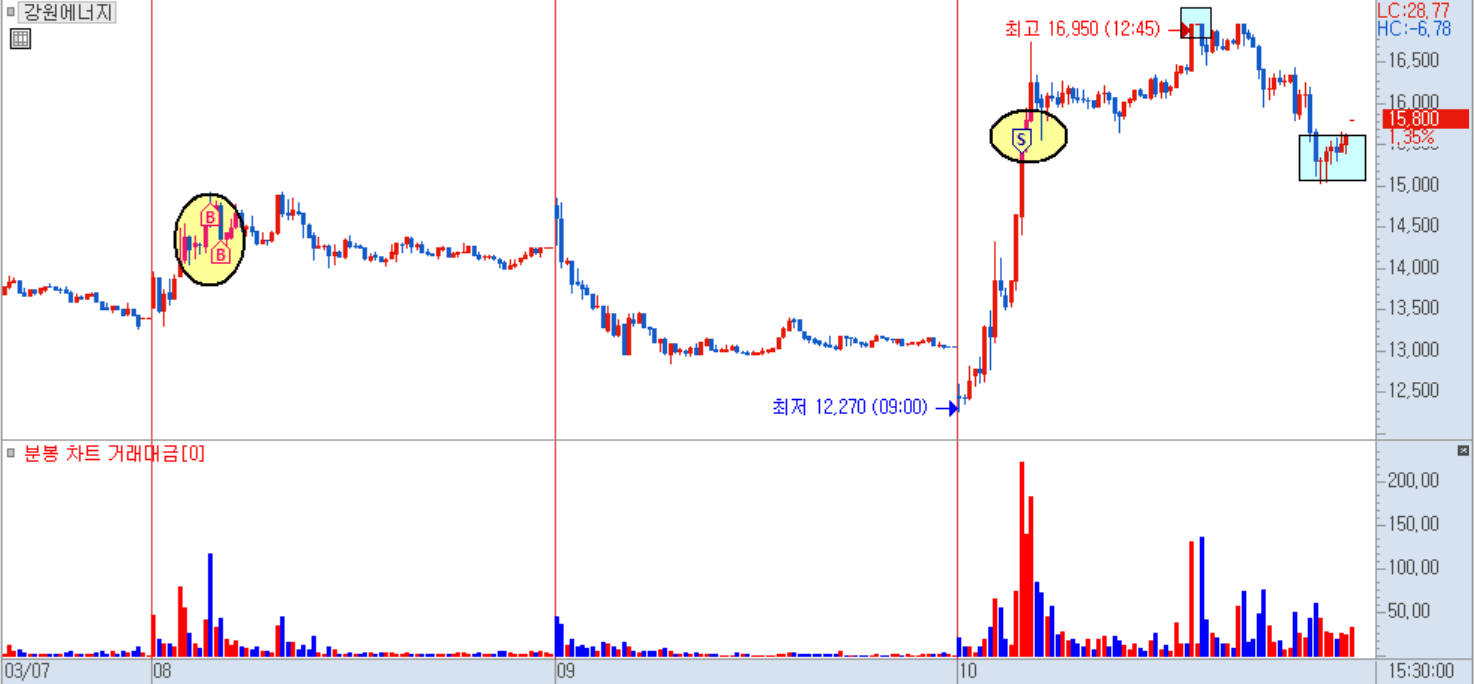 강원에너지 9% 하락