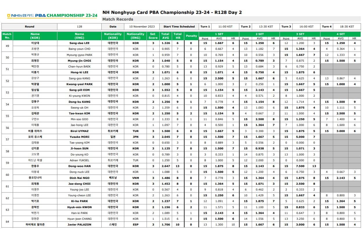 NH농협카드PBA128강결과