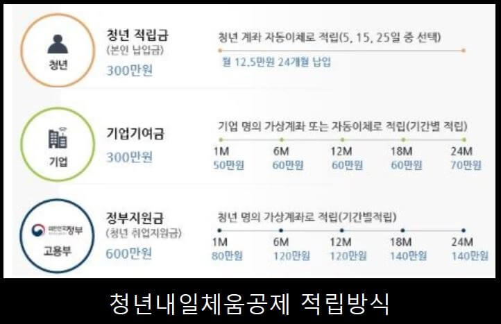 정부에서 지원하는 청년 지원자금
