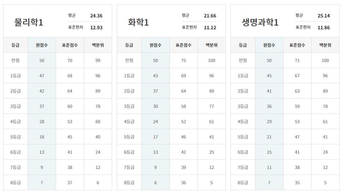 2022 6월 모의고사 등급컷 난이도26