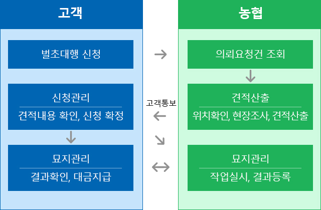 농협 벌초신청 절차