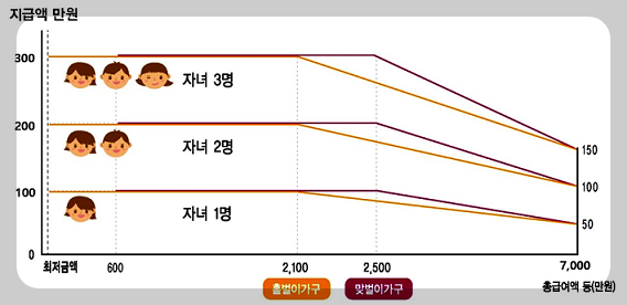 자녀장려금 신청 방법