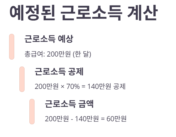 자녀 알바 소득 &amp;#44; 부모의 기본 공제 대상 되나?