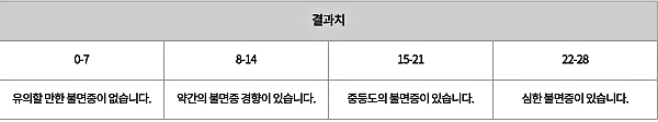 불면증 자가진단 결과치_출처:국가정신건강센터