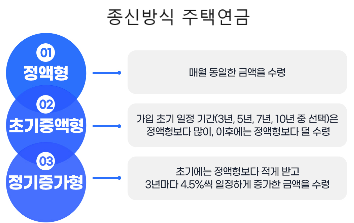 종신방식 주택연금 3가지