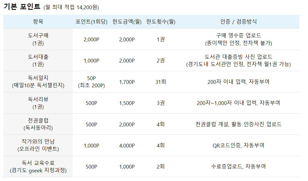 독서 포인트제 총정리(경기도 편) – 책을 읽으면 포인트가 쌓인다7