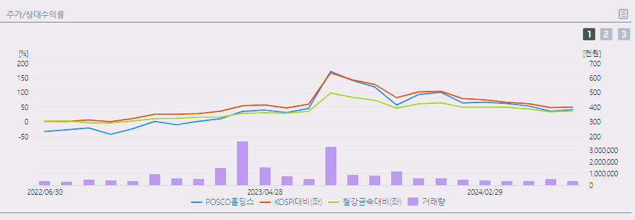 POSCO홀딩스 주가 전망 배당금