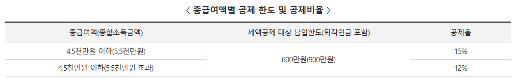 연금계좌 세액공제표