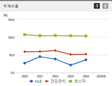 HLB 주가 부채비율 (0409)