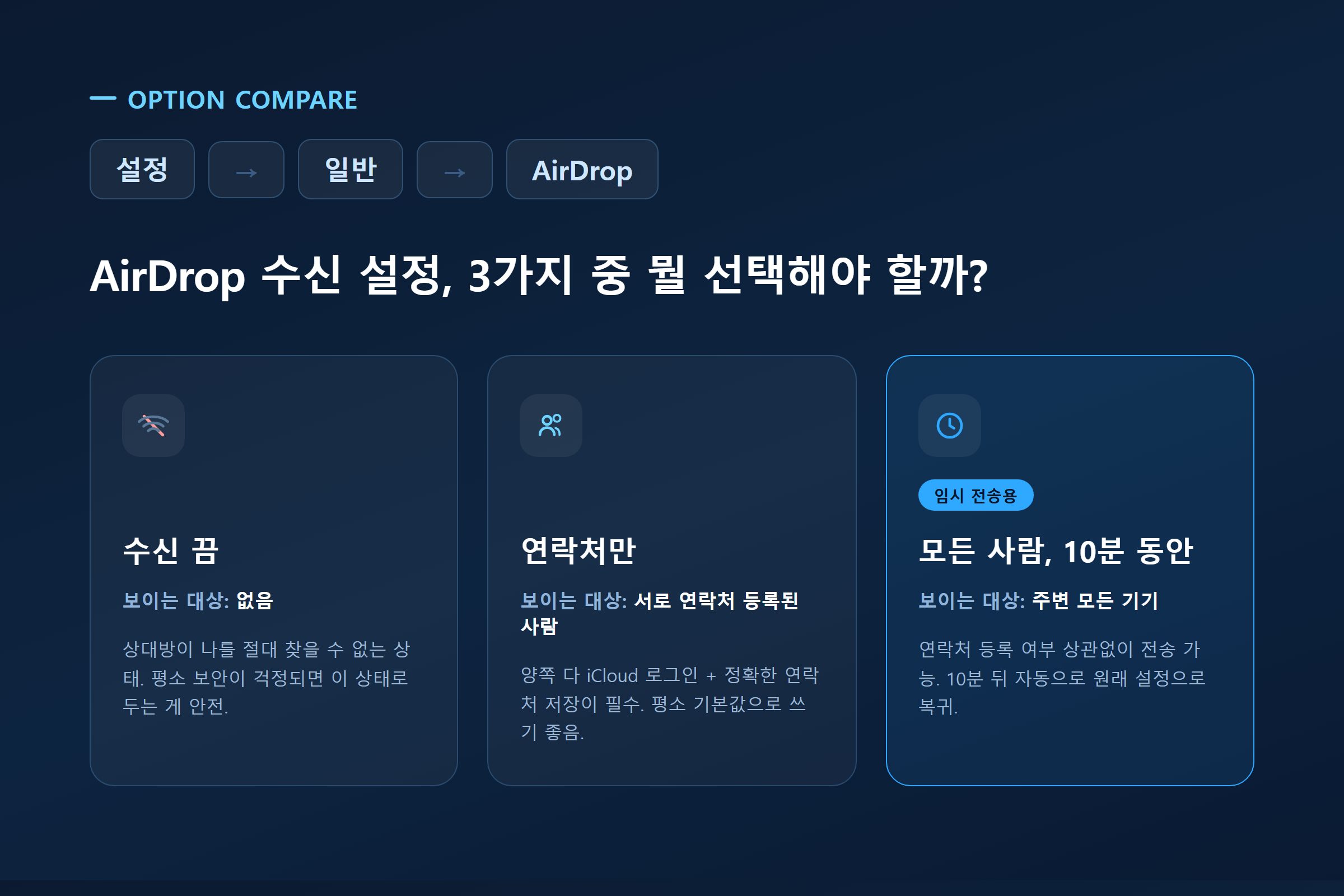 설정 > 일반 > AirDrop에서 고를 수 있는 수신 끔·연락처만·모든 사람 10분 3가지 옵션 비교