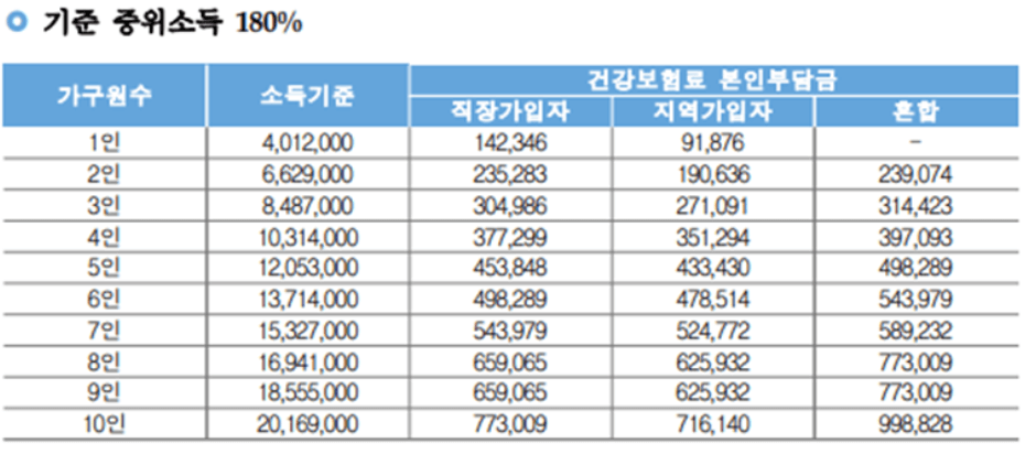 건강보험료 기준 중위소득 180%