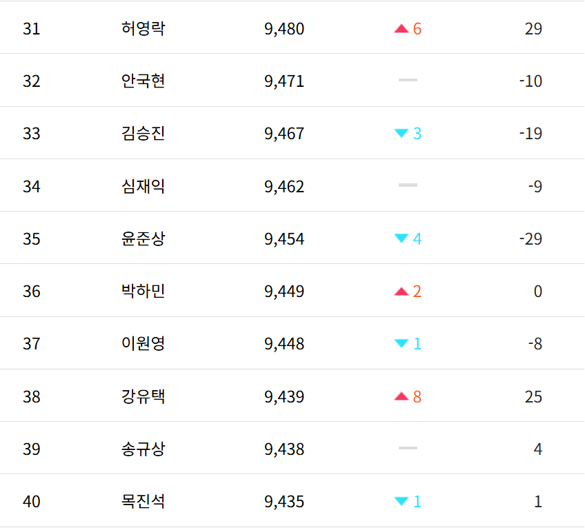 프로기사 순위 31위~40위