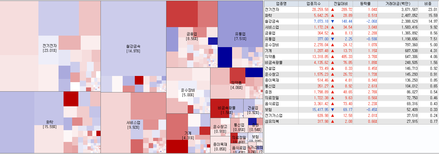 8.2 전일 코스피 업종현황