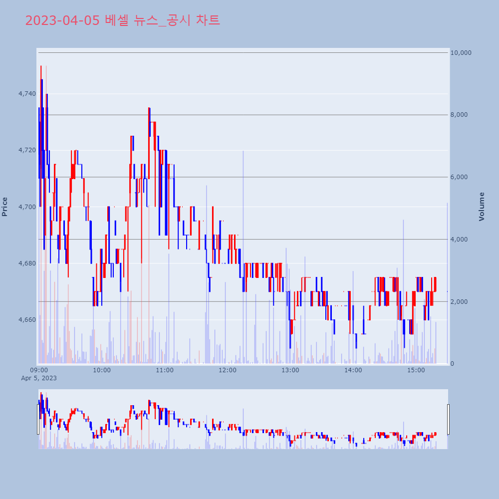 베셀_뉴스공시차트