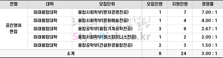 2022학년도 서울과학기술대 특성화고졸재직자전형편입 경쟁률
