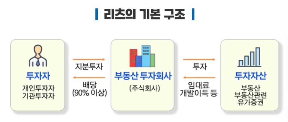 부동산 리츠 ETF 투자 가이드