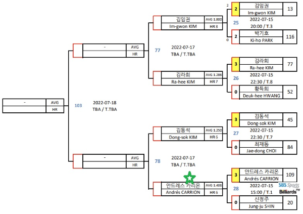 하나카드 PBA 챔피언십 이변 - 황지원 안드레스 카리온 정광필이 김종완 신정주 강민구꺽어