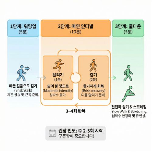 인터벌 러닝, 고강도의 짧은 달리기 구간과 저강도의 회복 구간을 번갈아 수행하는 운동입니다.