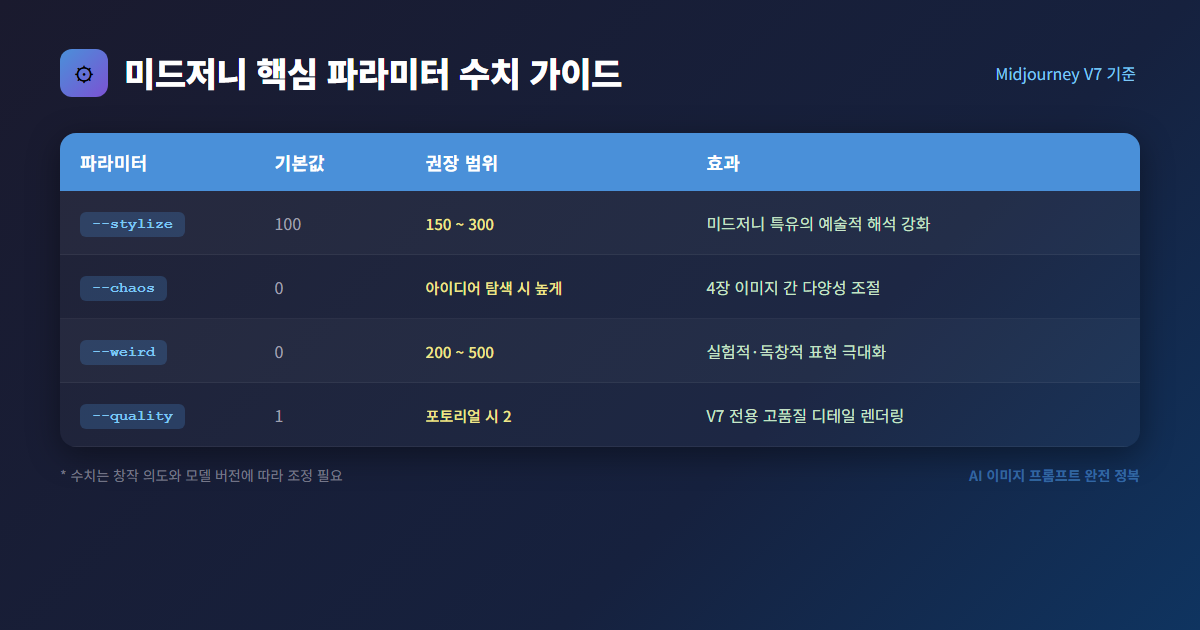 미드저니 핵심 파라미터 수치 가이드