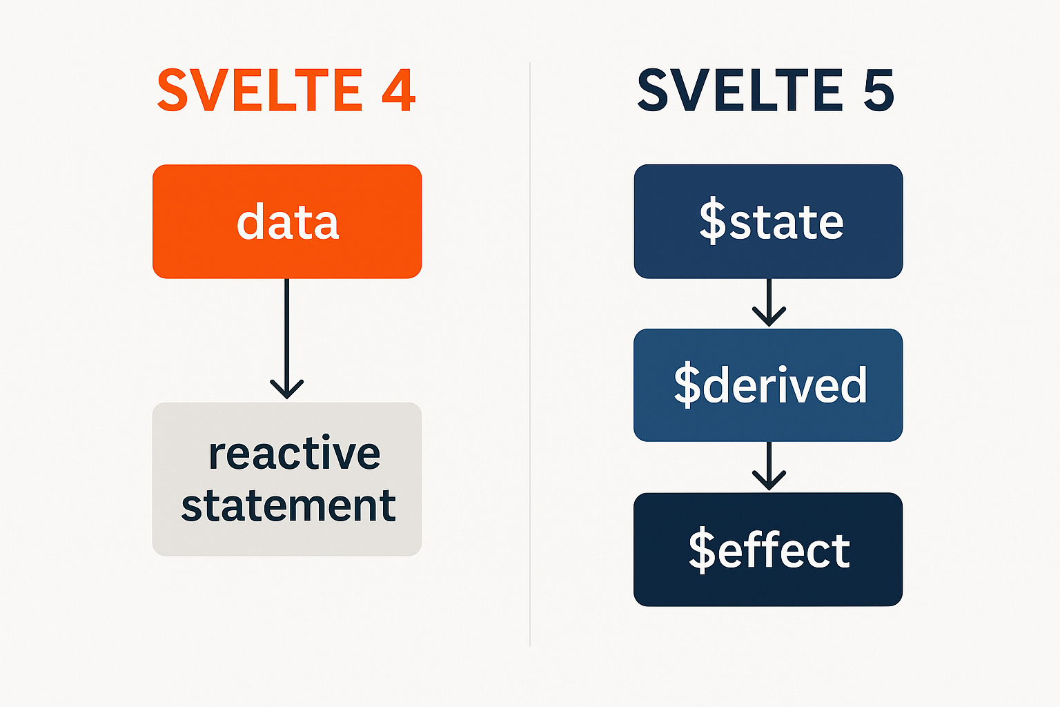 Svelte 4 vs Svelte 5 비교 다이어그램