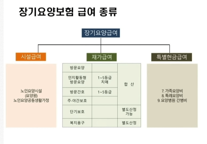 장기요양보험 급여의 종류