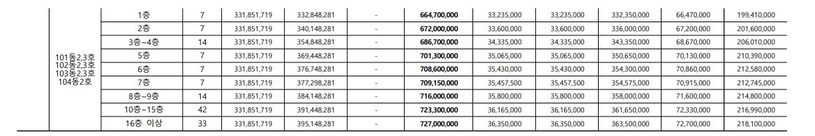 의왕고천지구 대방 디에트르 센트럴
