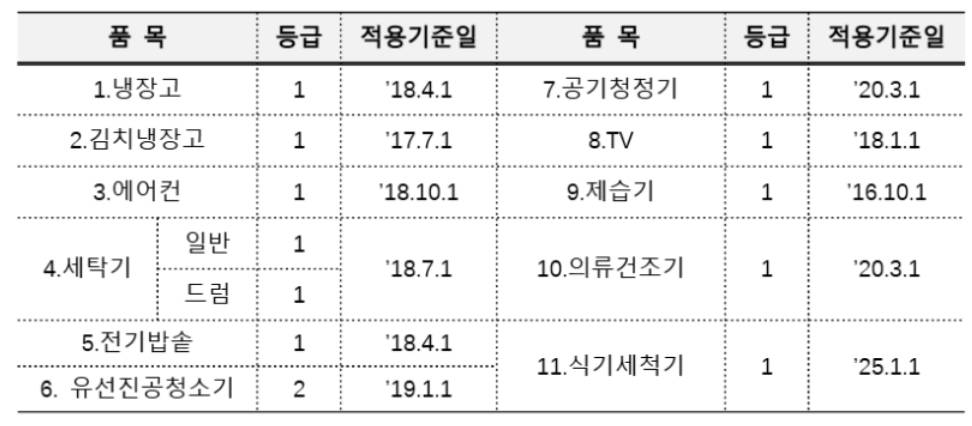 에너지효율 1등급 환급제도