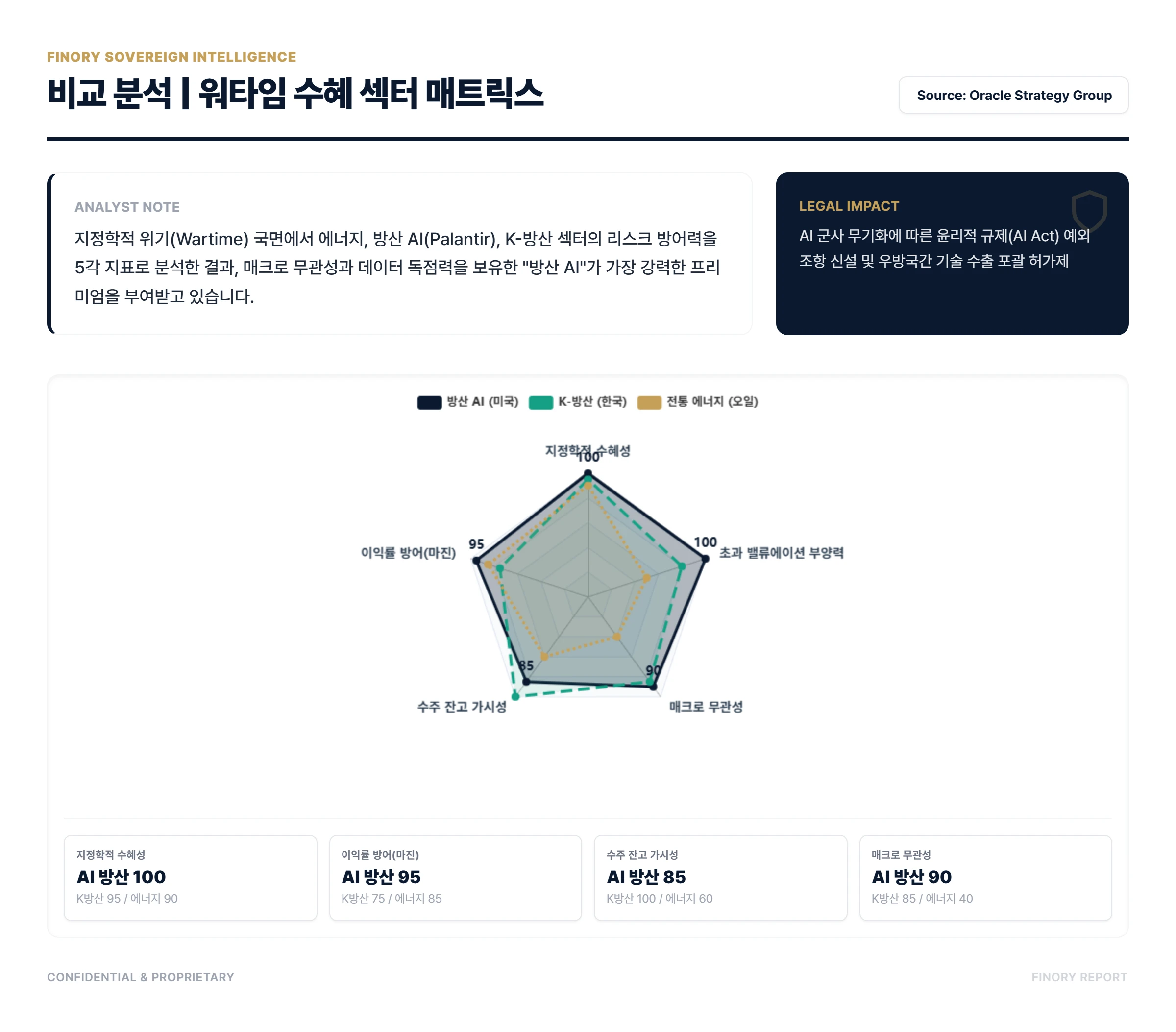 Wartime Trade: Risk premium comparison for Energy, Defense AI, and K-Defense by Finory + Data verified March 2026 + by Finory