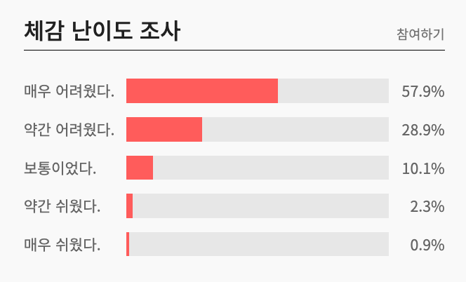 고1 3모 체감난이도