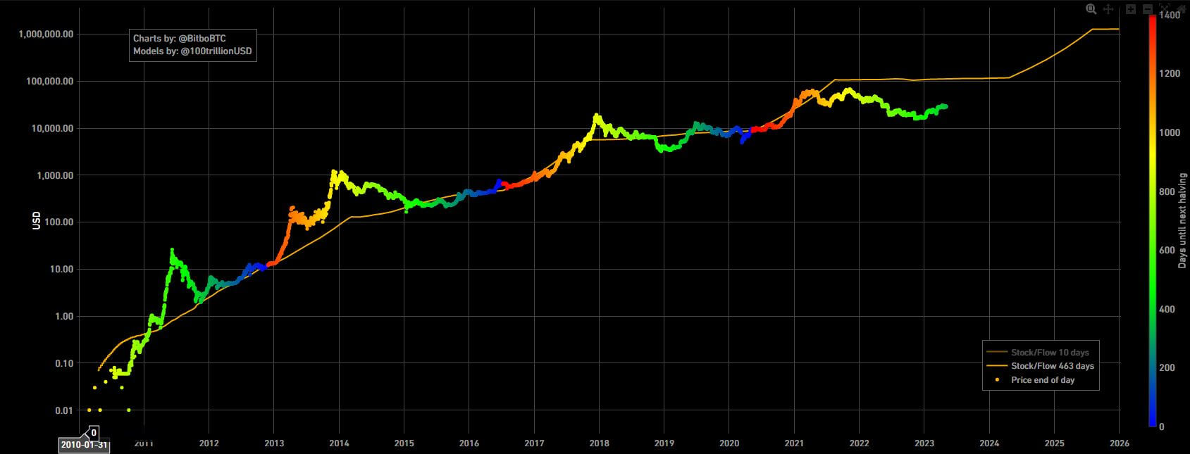 Stock-to-flow 모델
