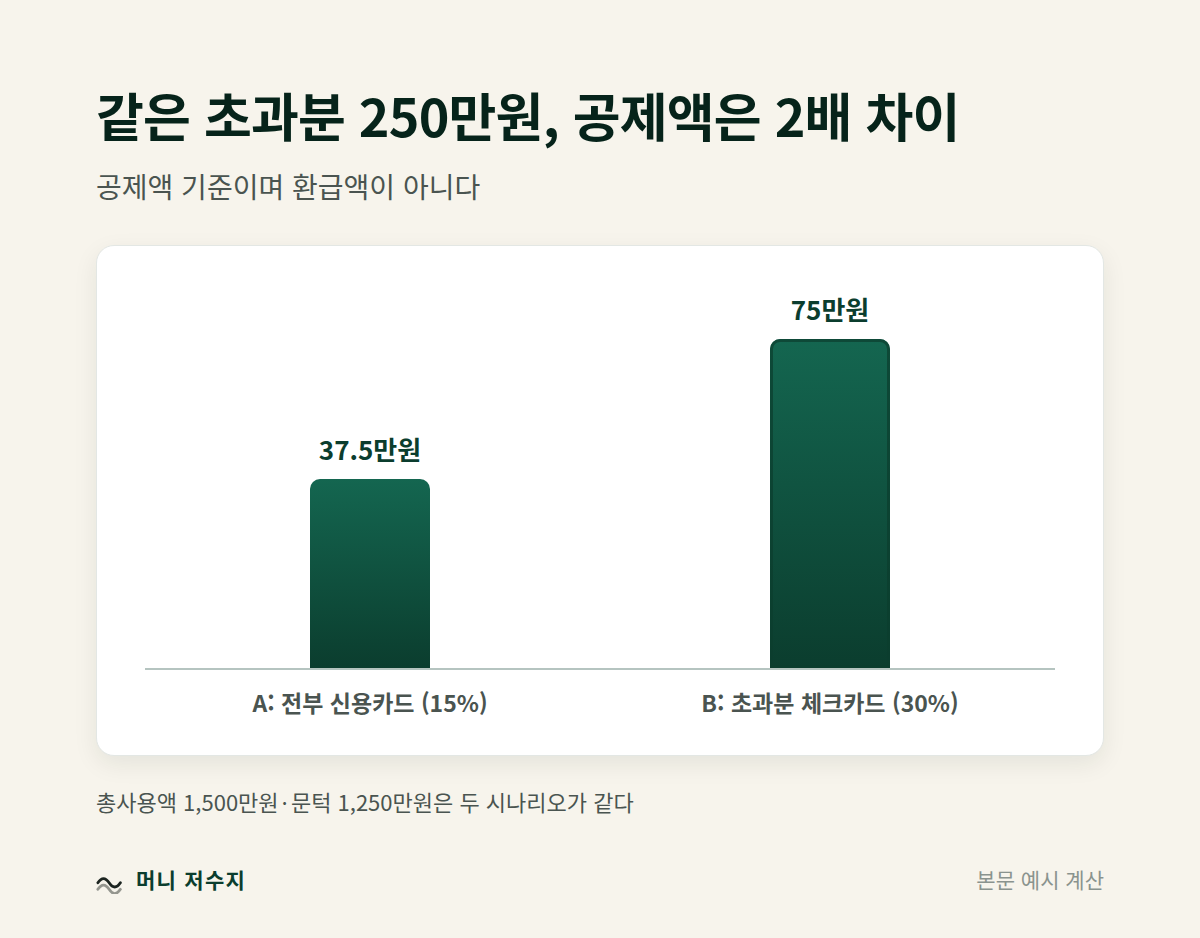 막대 차트: 시나리오 A 공제액 37.5만원과 시나리오 B 공제액 75만원 비교