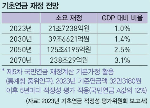 노인 기초연금 수급자격