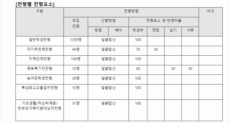 2024학년도 경동대학교 학생부교과전형 전형별 전형요소