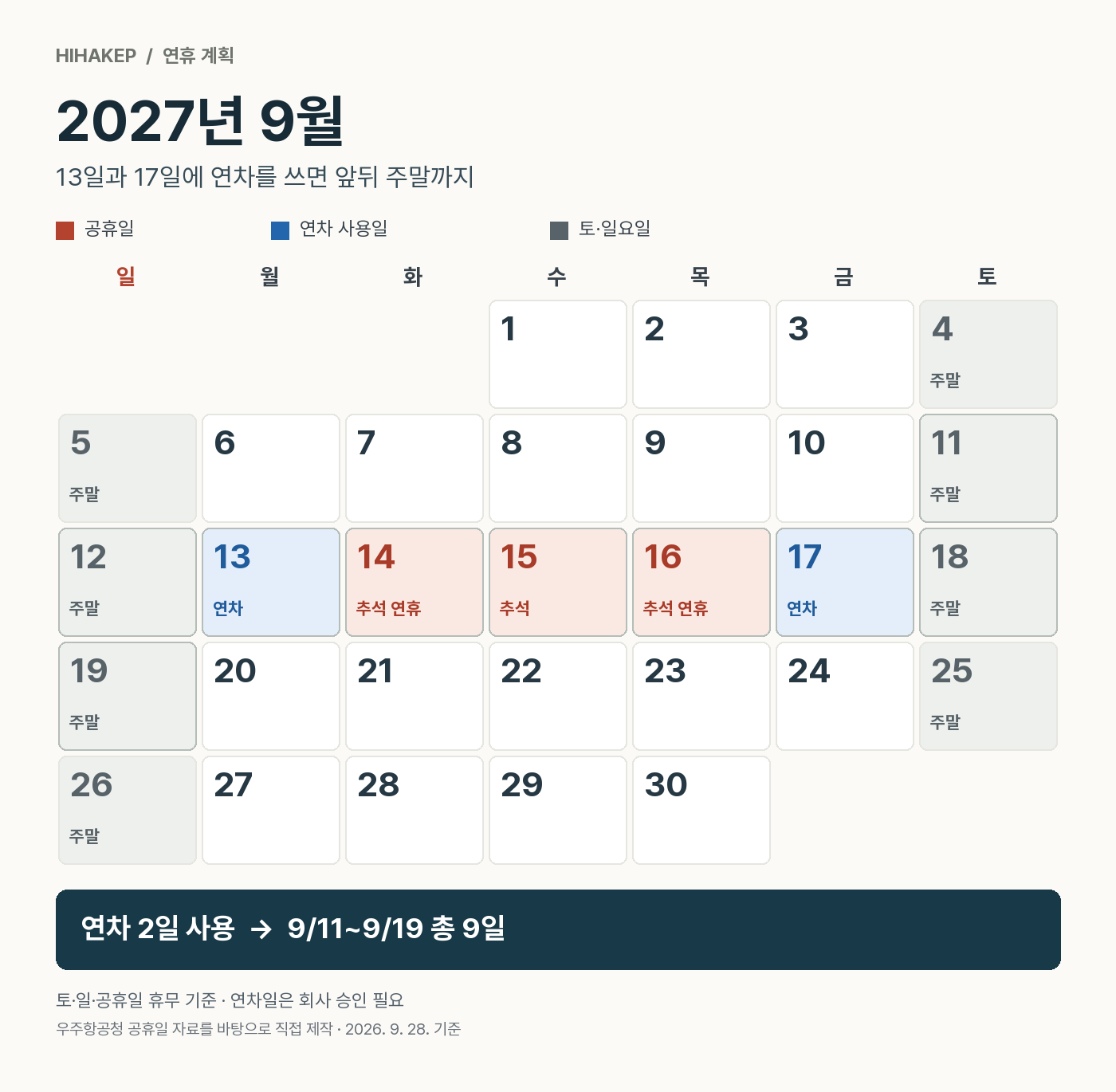 2027년 9월 달력. 추석 공휴일 14~16일 앞뒤인 13일과 17일에 연차를 쓰면 11일부터 19일까지 9일을 쉴 수 있습니다.