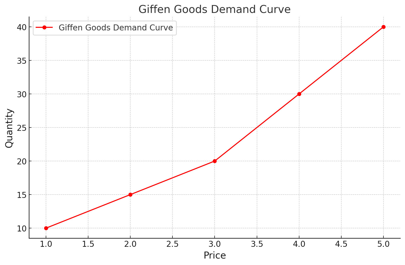 기펜재(Giffen Goods)