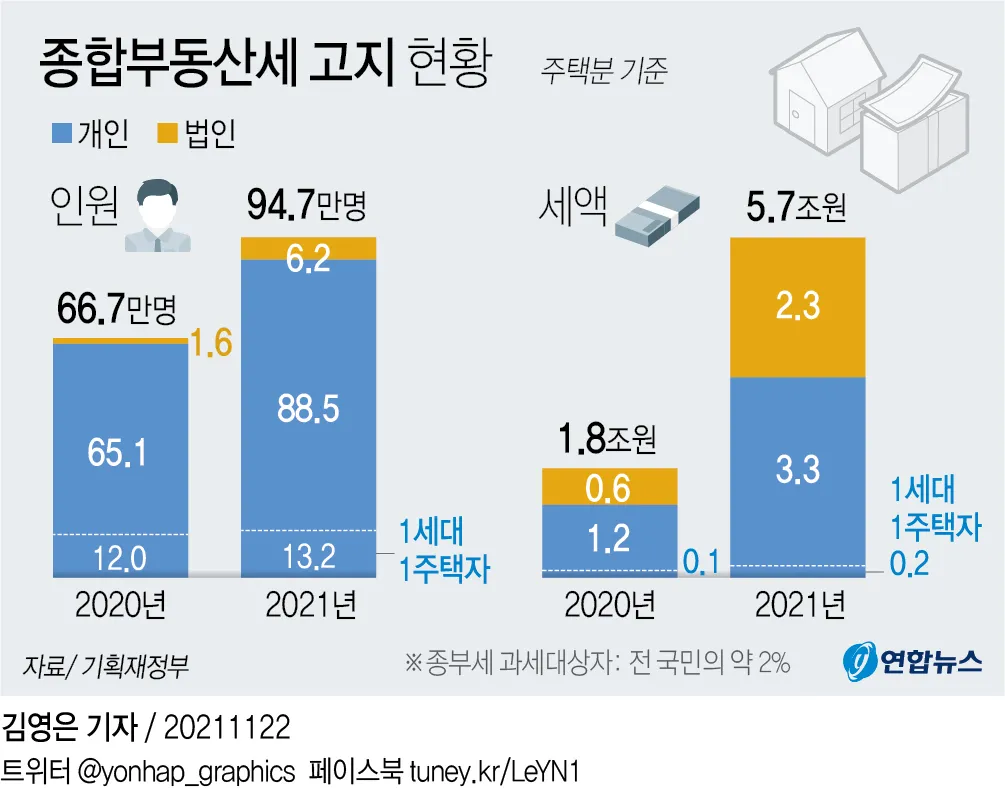 종부세 과세대상