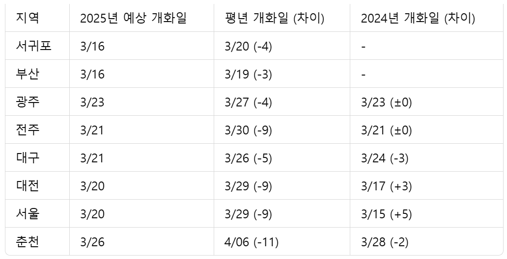 2025년 진달래 개화 시기