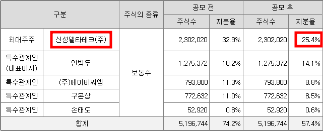 신성에스티 공모주 청약일정(수요예측, 상장일, 주관사)