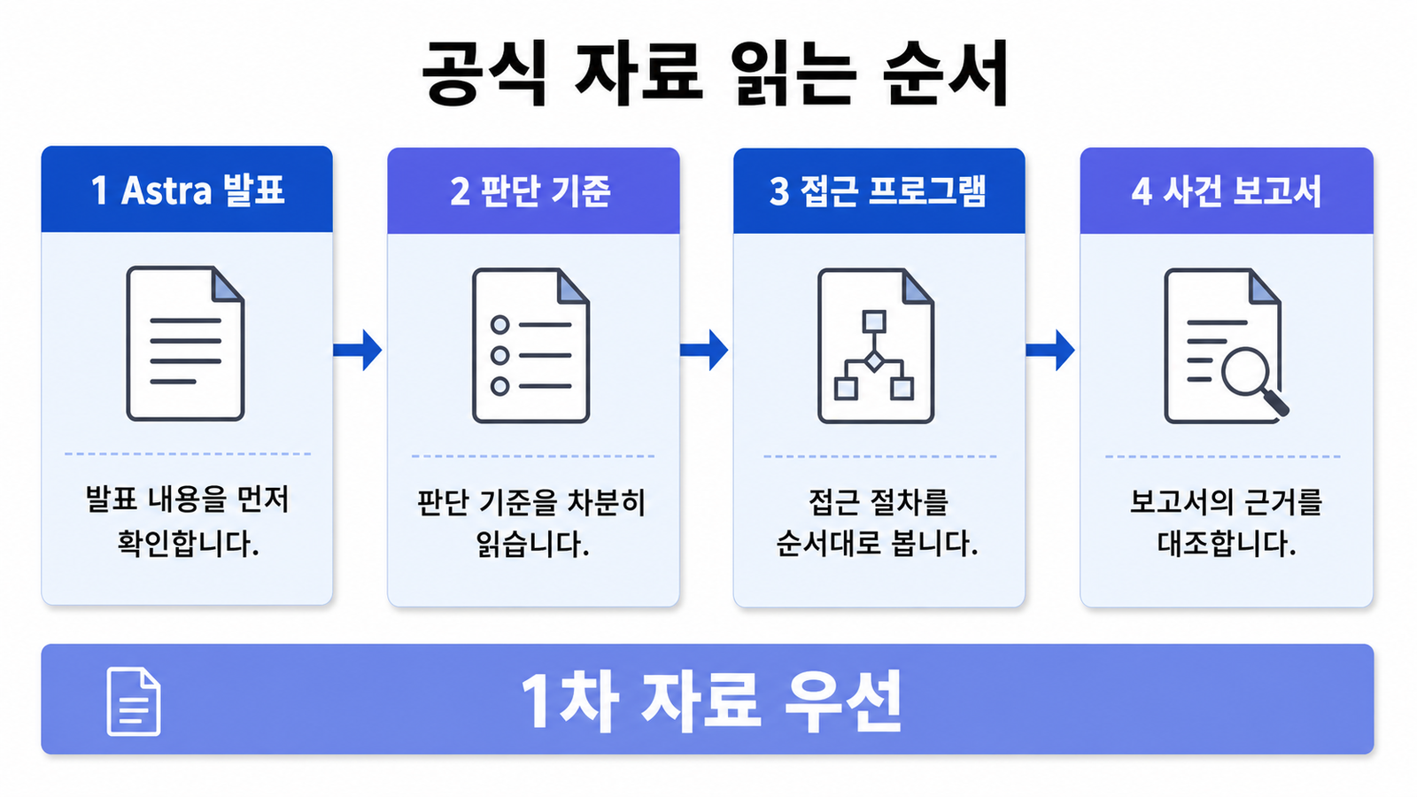 Astra 발표, 판단 기준, 접근 프로그램, 사건 보고서를 순서대로 읽는 공식 자료 지도