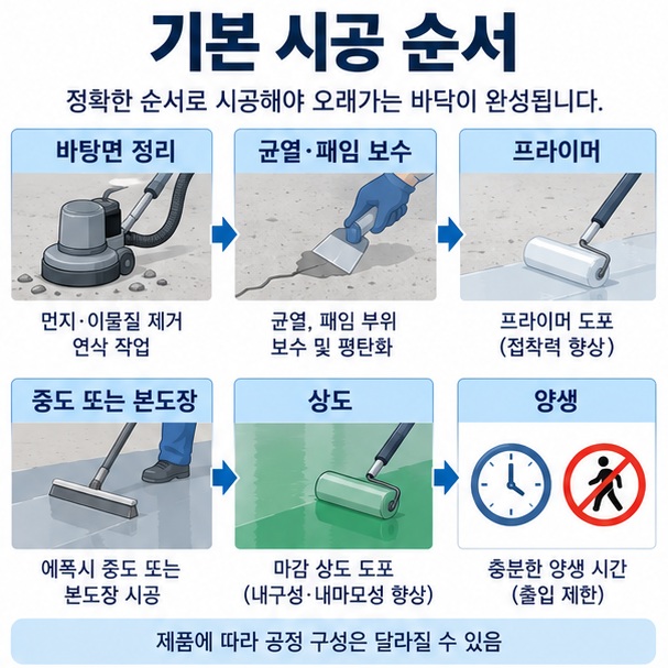 바탕면 정리 보수 프라이머 중도 상도 양생으로 이어지는 에폭시 바닥 시공 순서를 보여주는 이미지