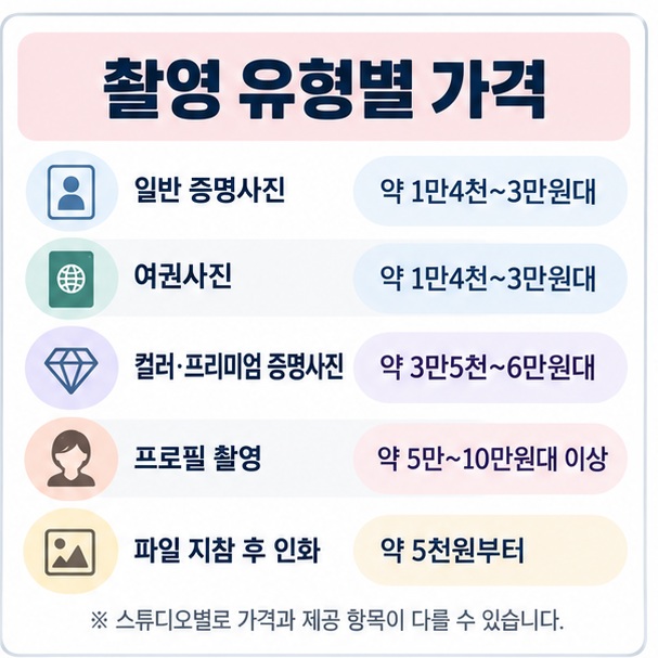 일반 증명사진 여권사진 프리미엄 증명사진 프로필 촬영 파일 인화의 대표 가격대를 표로 비교한 이미지